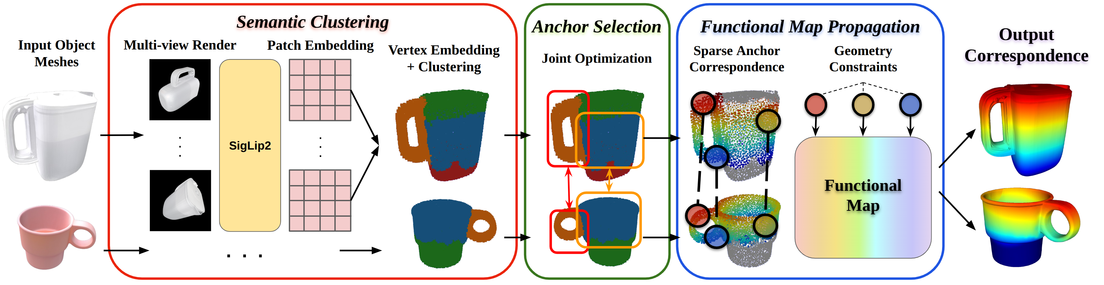 SemAnCorr pipeline: multi-view rendering and patch embedding, vertex embedding and clustering, pose optimization and anchor selection, sparse anchor correspondence constraining a functional map, producing dense correspondence.