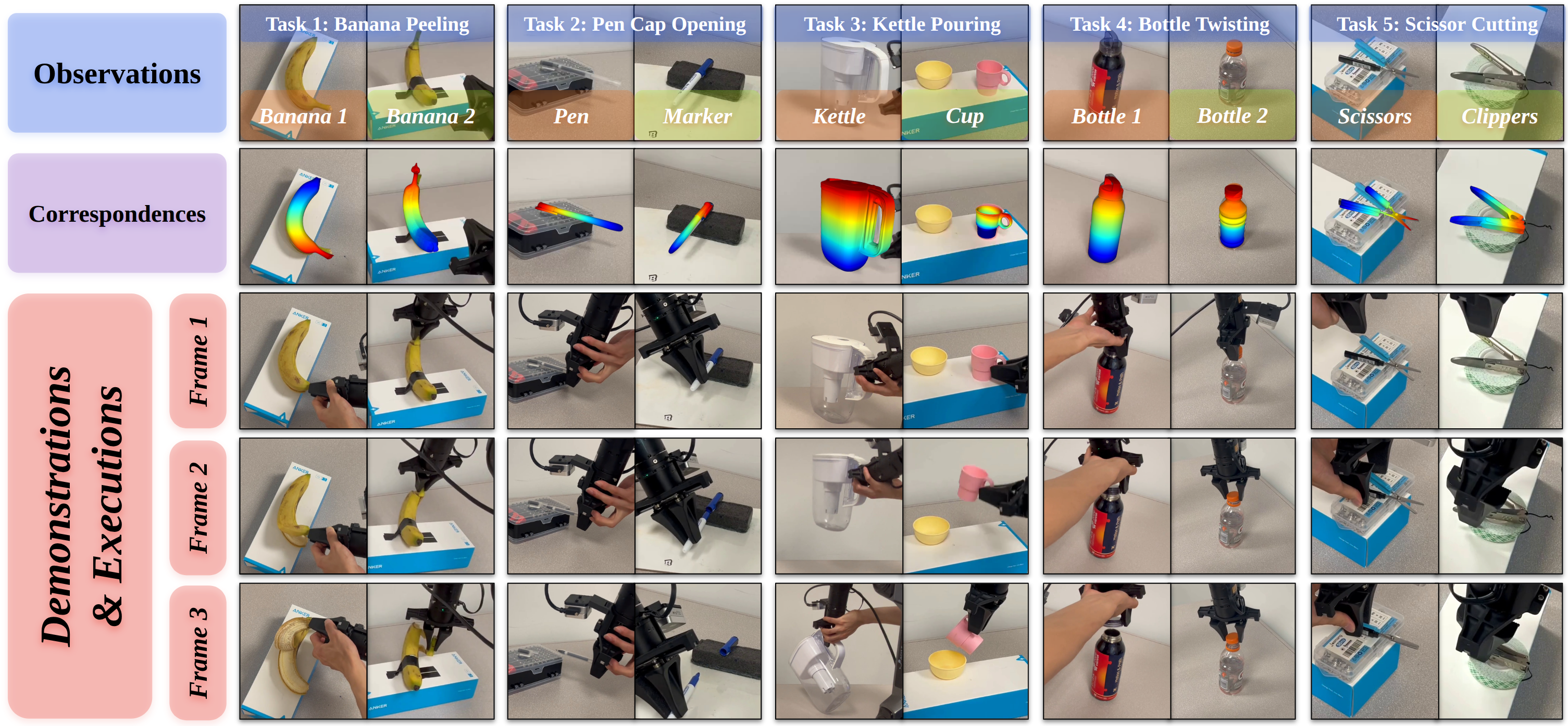 Real-world manipulation transfer across five tasks: banana peeling, pen opening, kettle pouring, bottle twisting, and scissor cutting, showing observations, correspondences, and execution key frames.