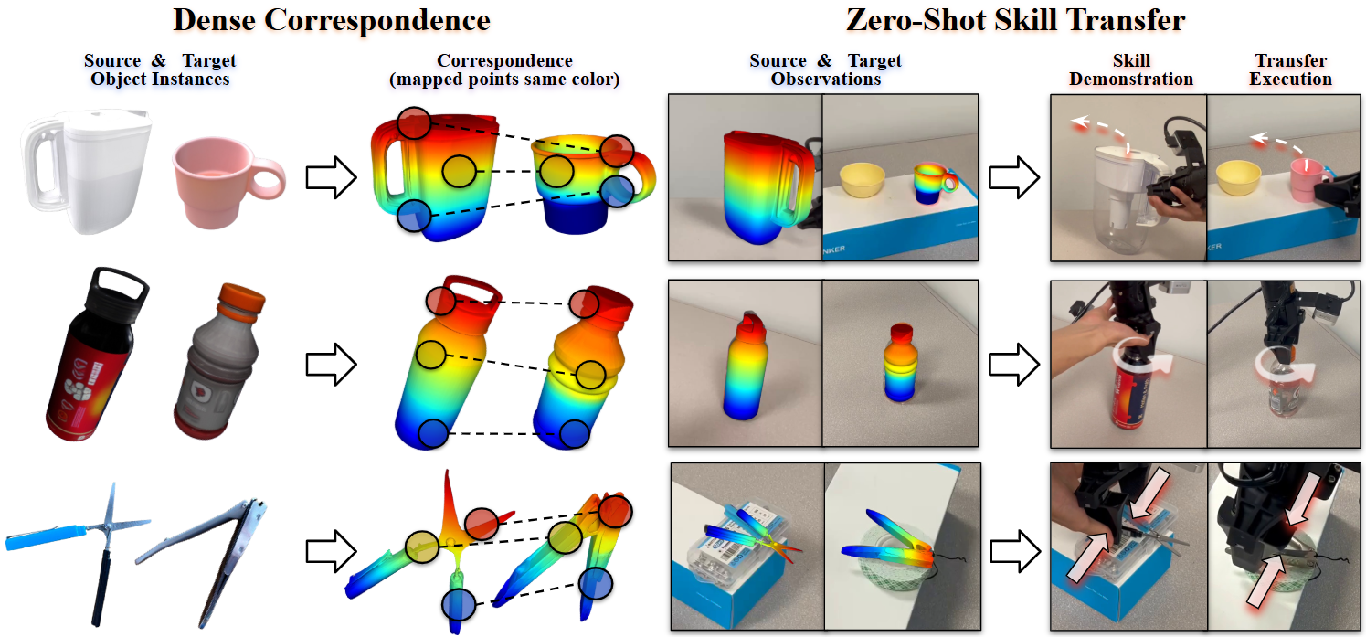 SemAnCorr produces dense vertex-level correspondence across geometrically diverse object instances, enabling zero-shot transfer of manipulation skills such as pouring, wiping, and grasping.
